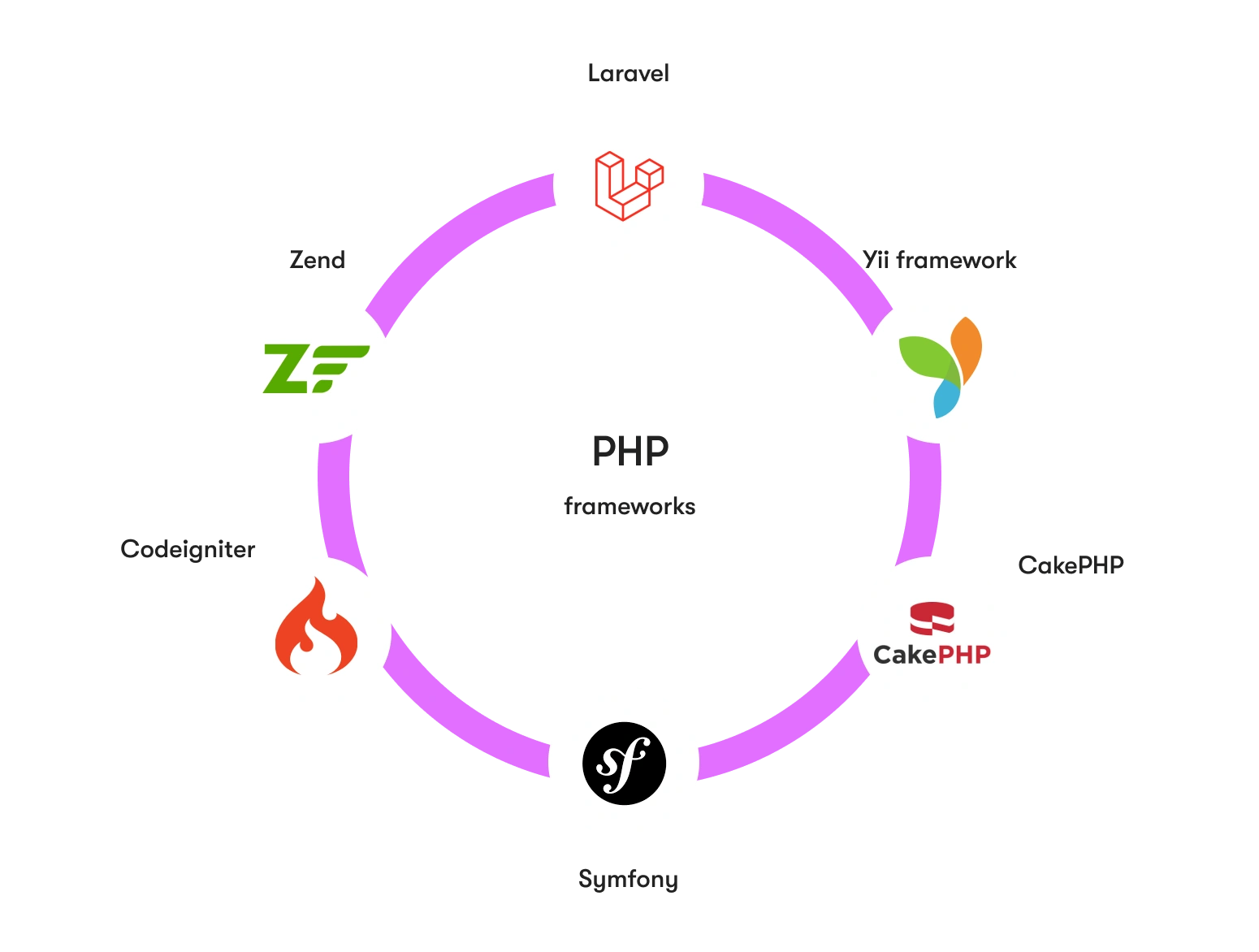 PHP frameworks