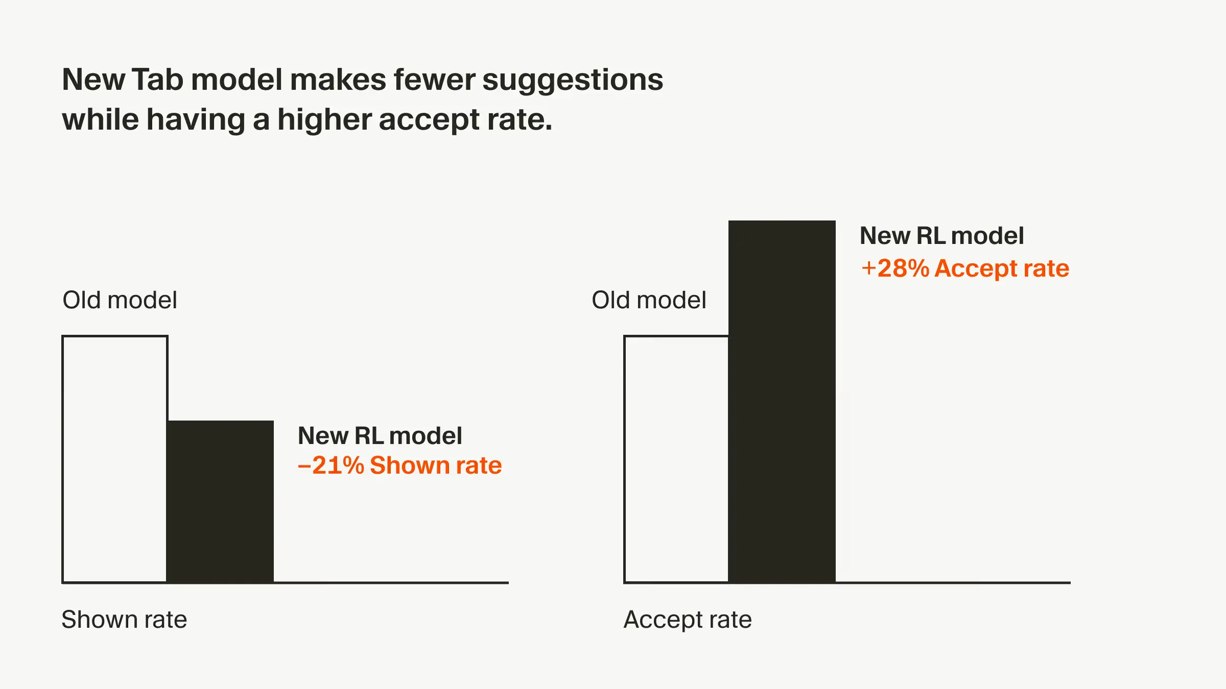 New tab modal graph: fewer suggestions with higher accept rate