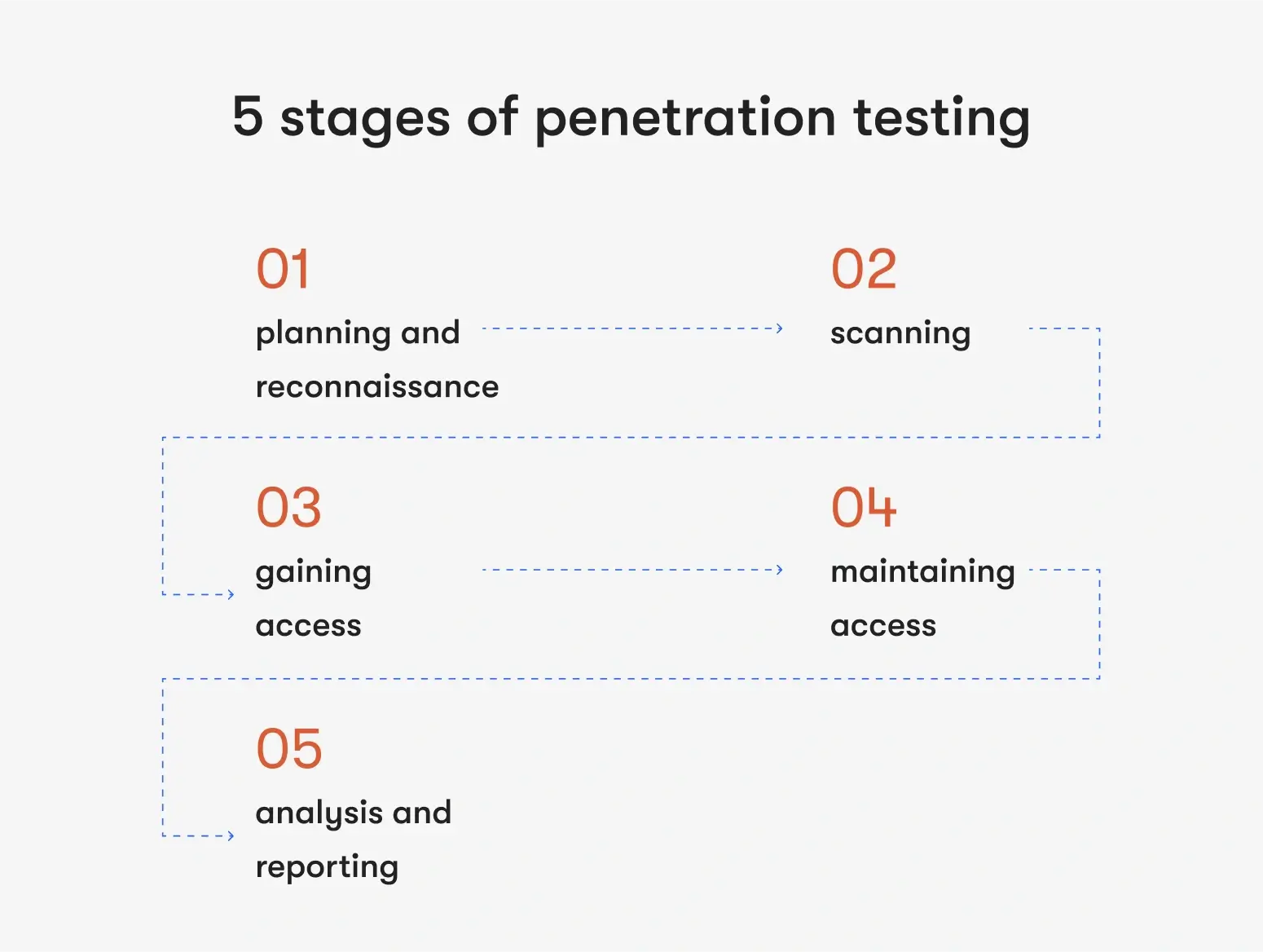 stages of penetration testing as a type of network security assessment