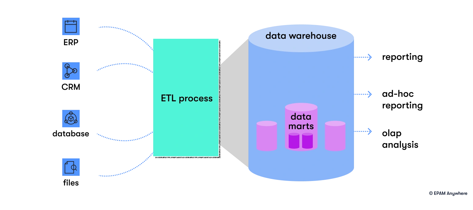 Data warehousing in business intelligence: interview questions for SQL developer with answers
