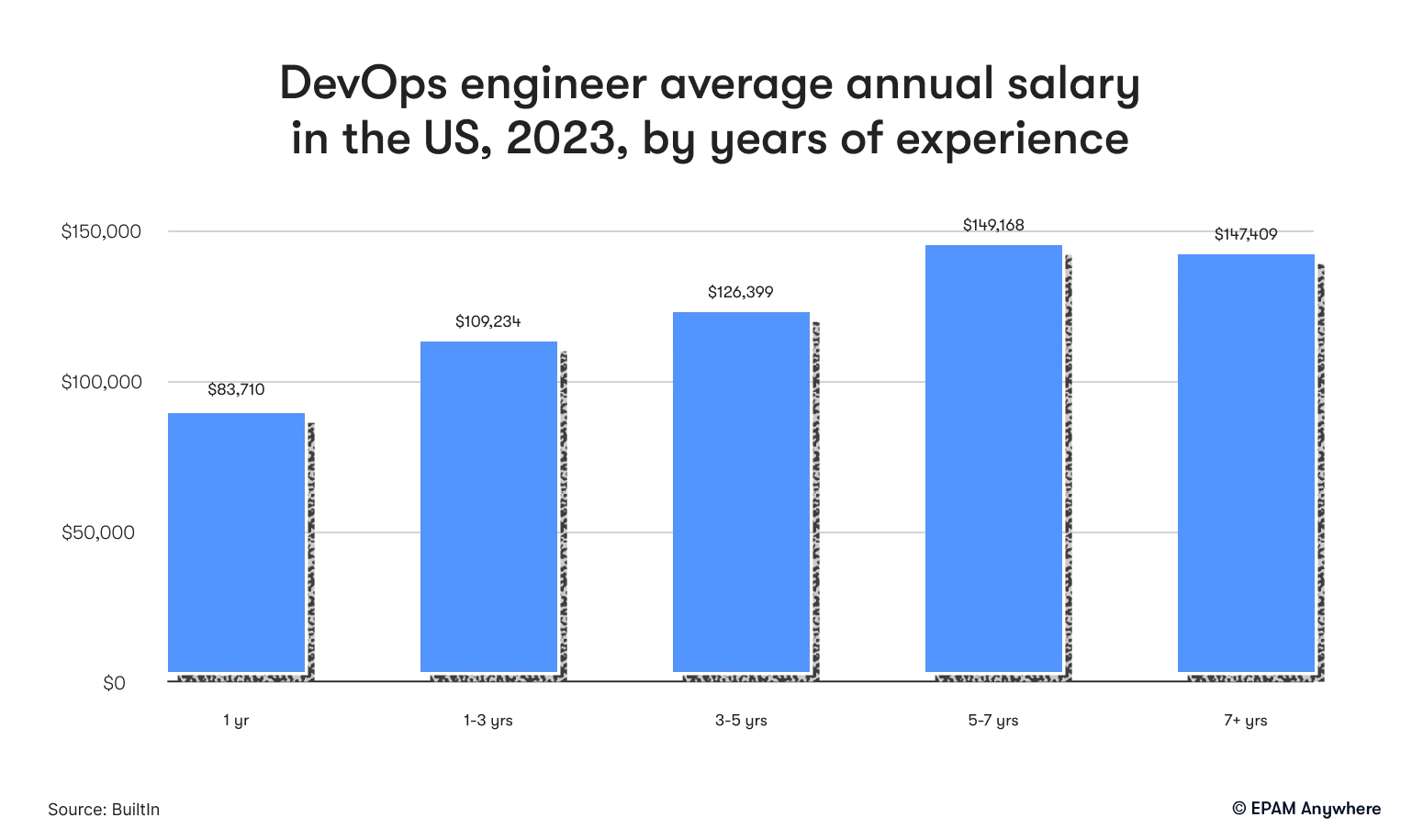 DevOps engineer average annual salary in the US, 2023, by years of experience