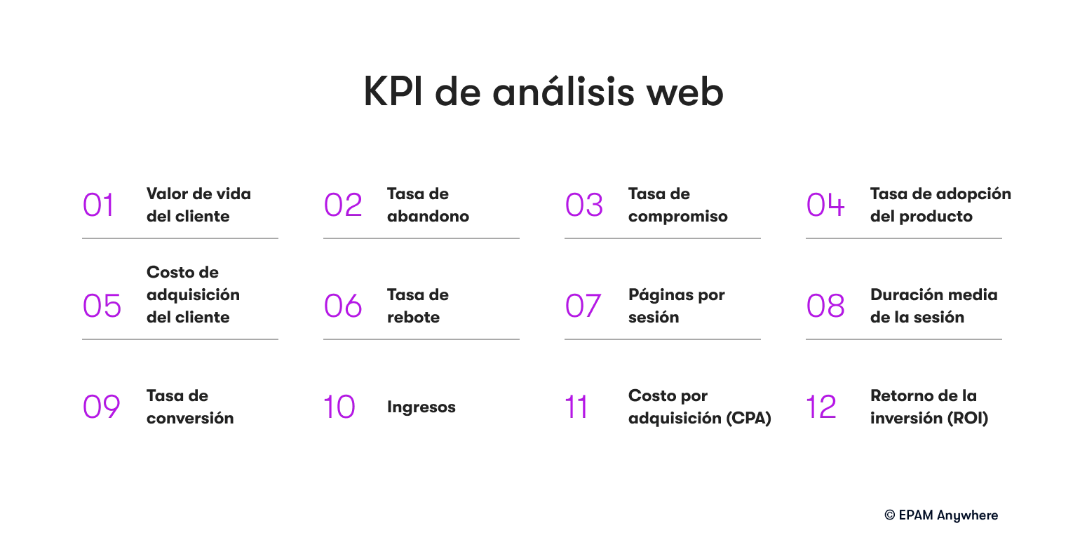 KPIs rastreados por analistas web en preguntas de entrevista de análisis web