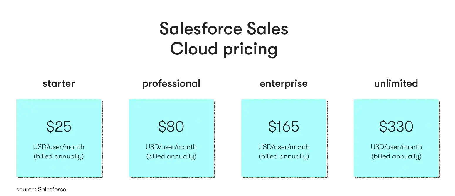 Salesforce implementation cost: pricing plans for Sales Cloud