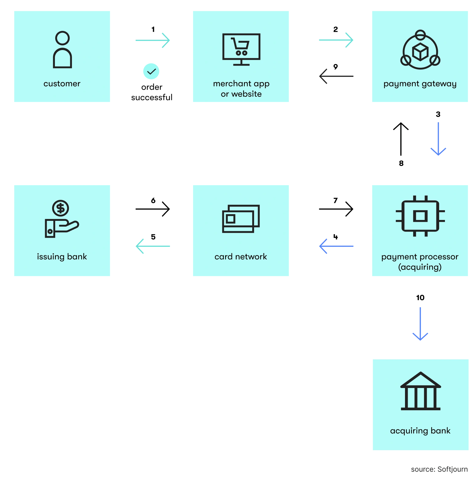 Online payment workflow illustration