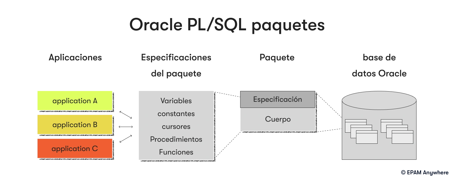 Paquetes de Oracle PL/SQL en preguntas y respuestas de entrevistas para desarrolladores de PL/SQL