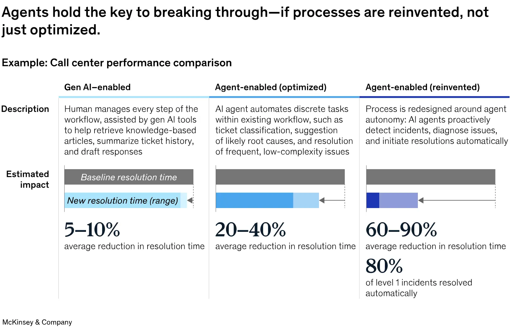 Call center performance comparison