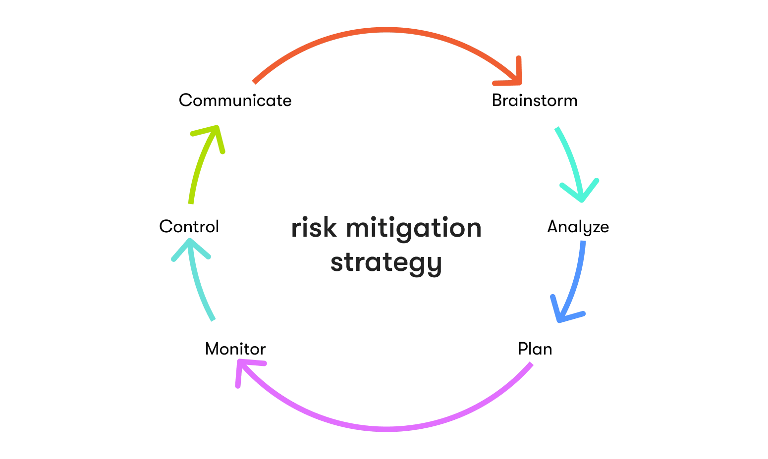 how to measure outcomes of a project considering risk mitigation strategies