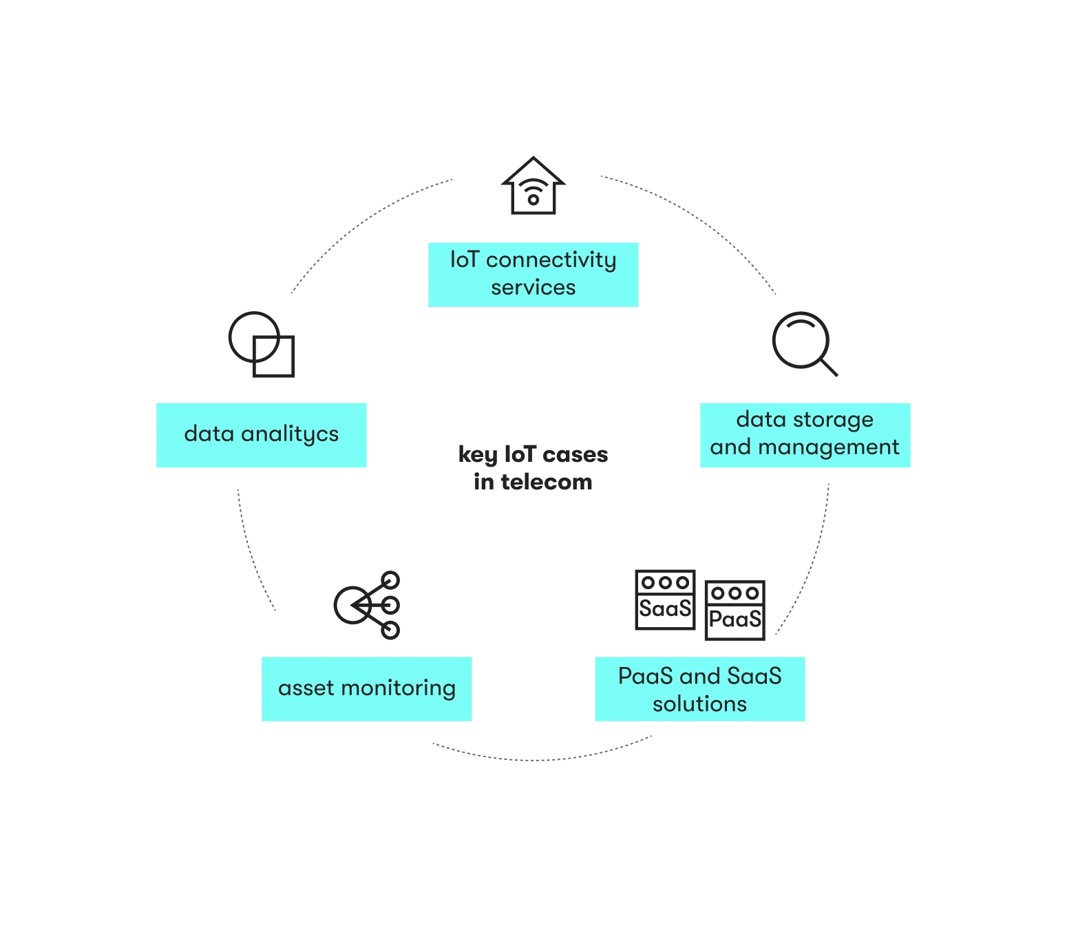 Key IoT cases in telecom illustration