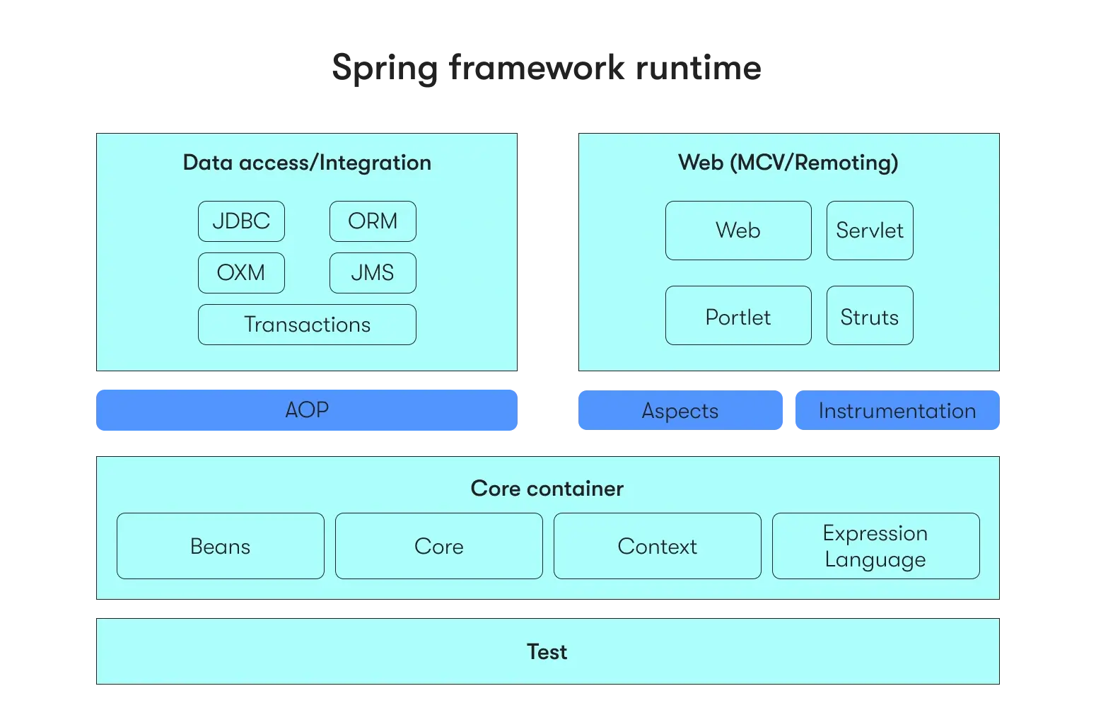 Overview of the Spring framework