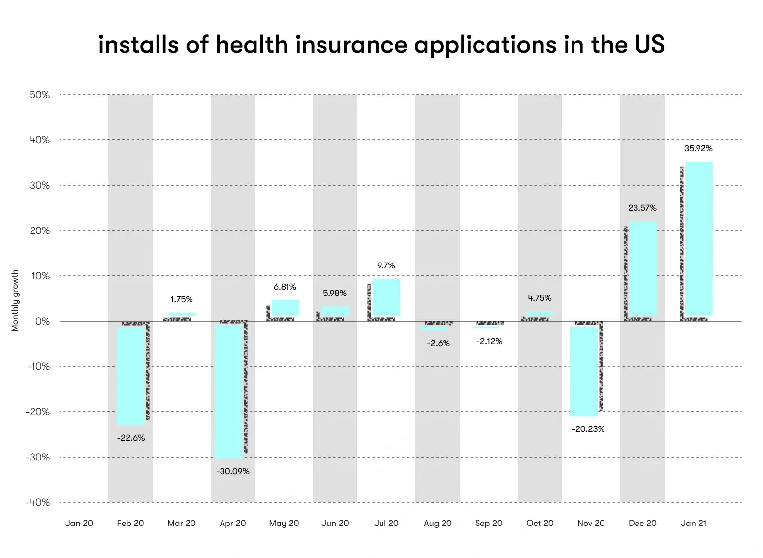 Monthly growth in health insurance app installs in the United States from January 2020 to January 2021 illustration