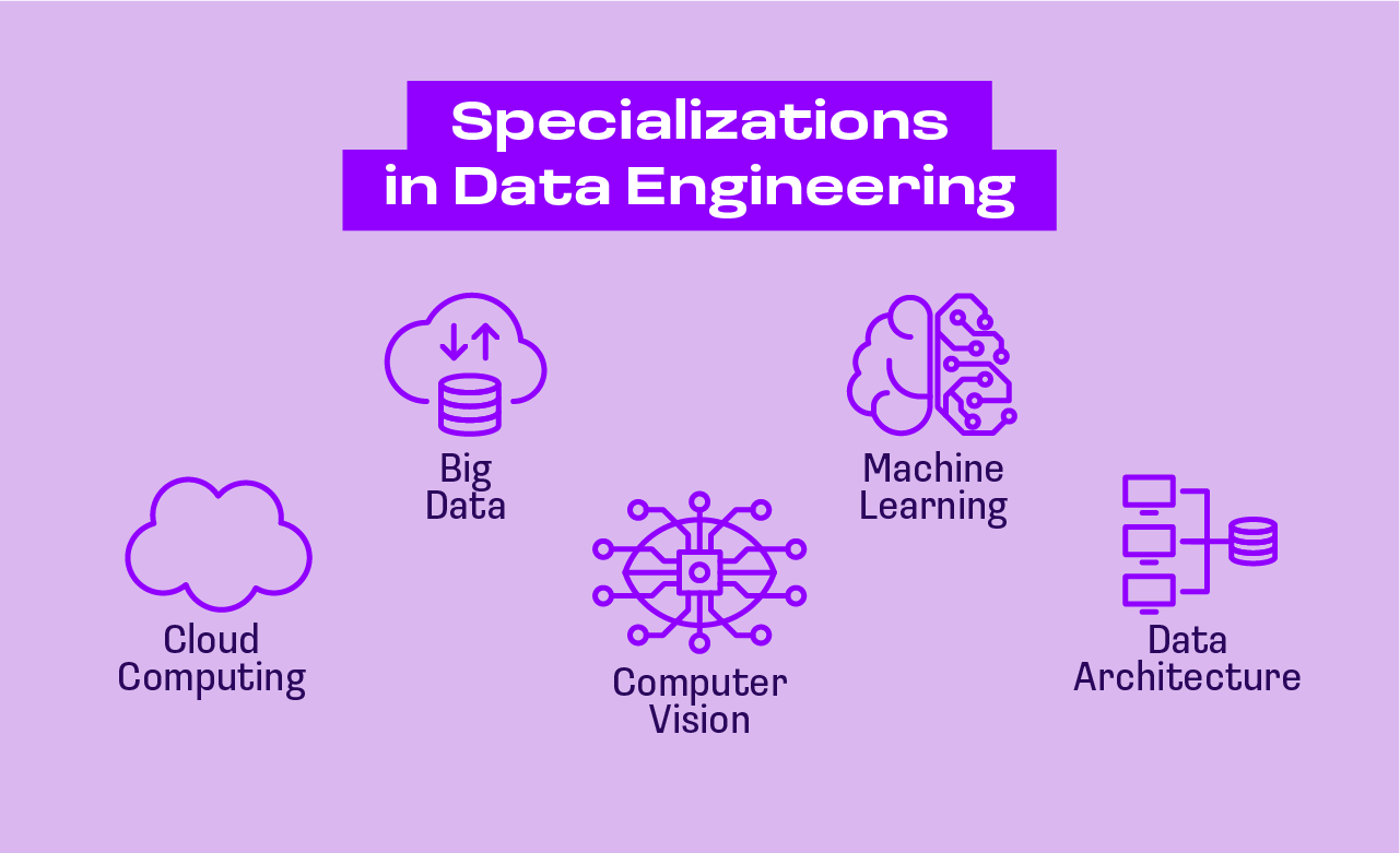 specializations in data engineering