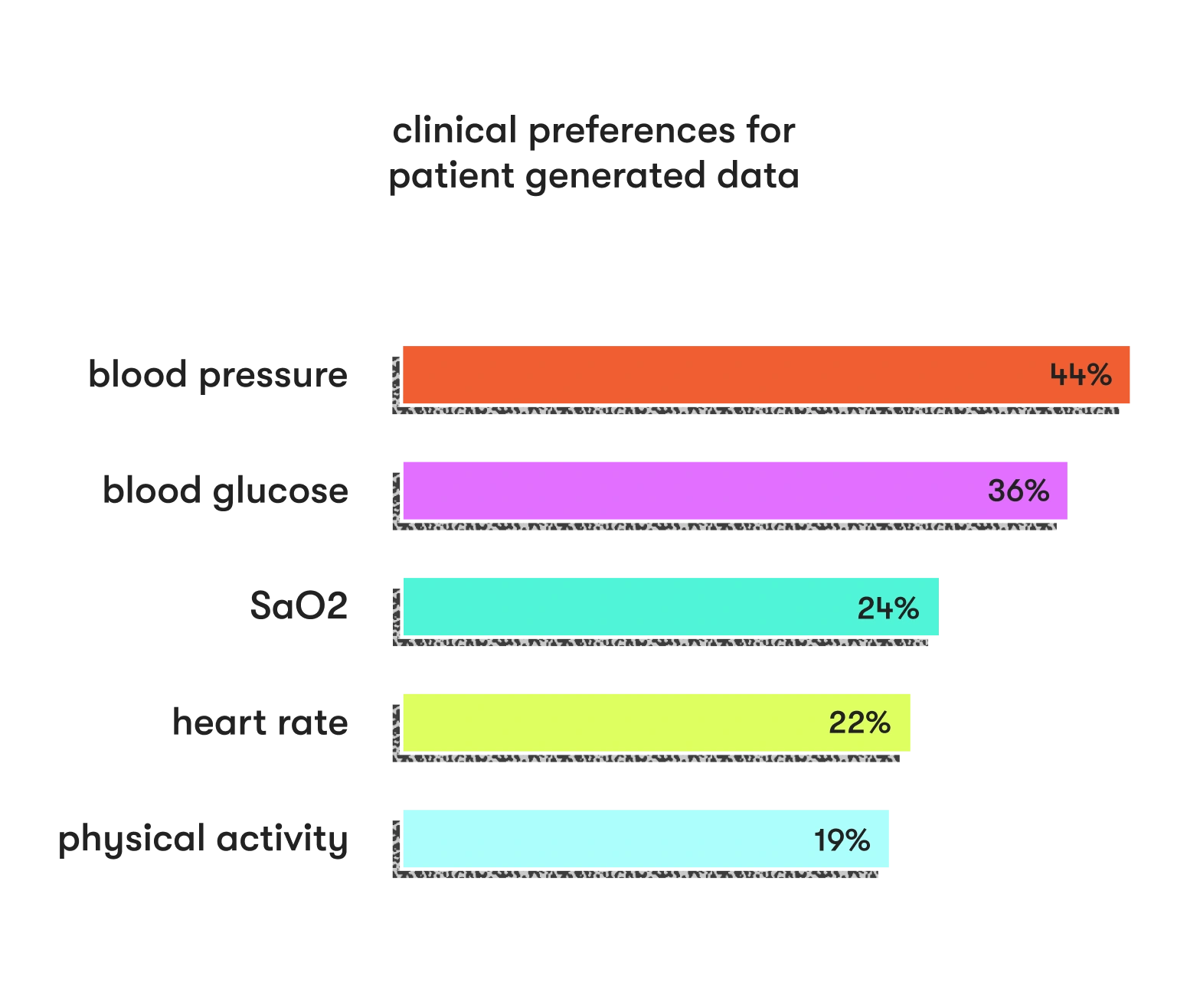 Clinician preferences for patient-generated data