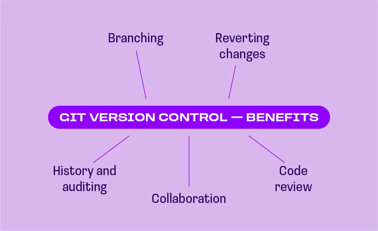 Guía de control de versiones Git para principiantes | Anywhere Club