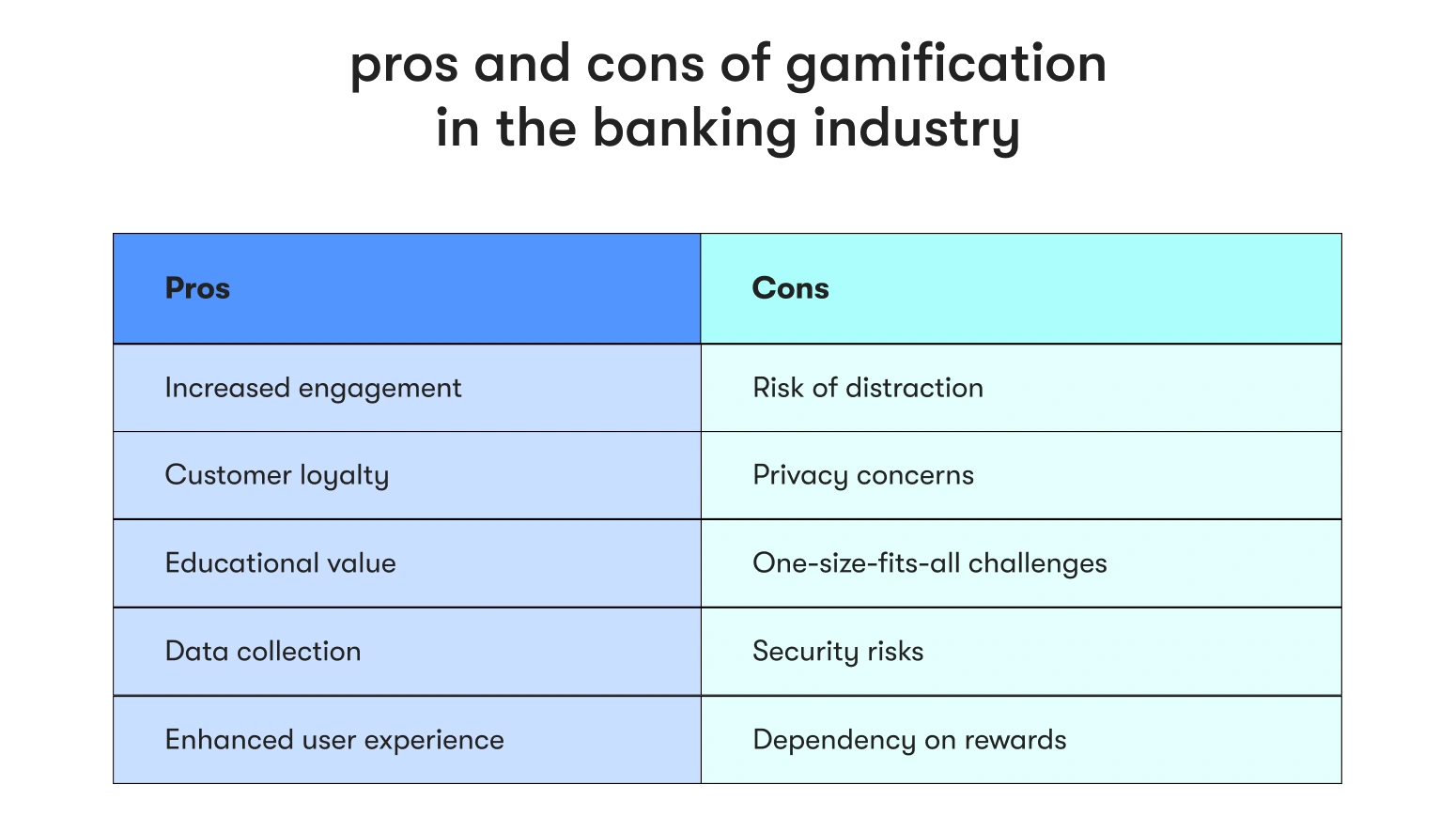 Pros and cons of gamification in the banking industry