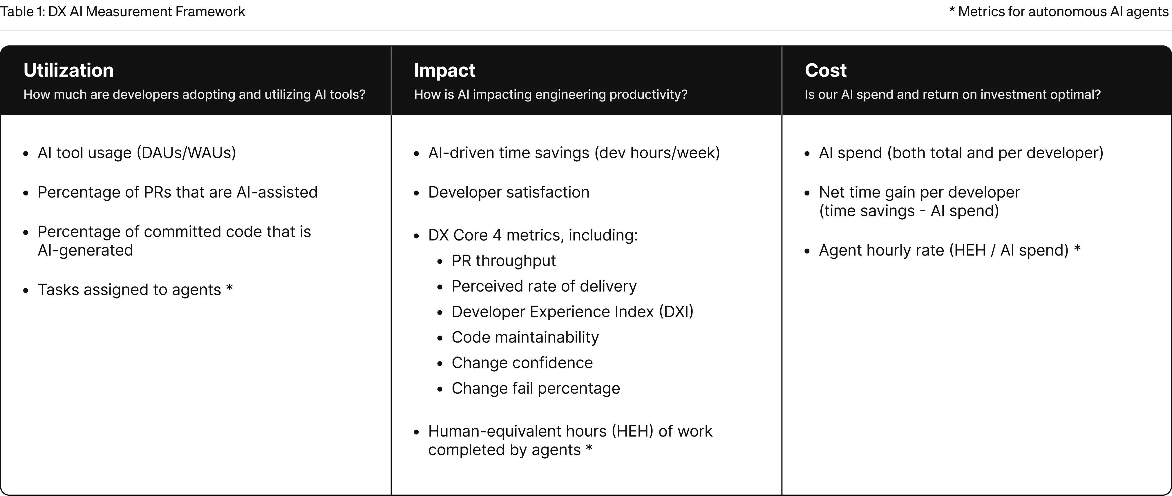 DX AI measurement framework table