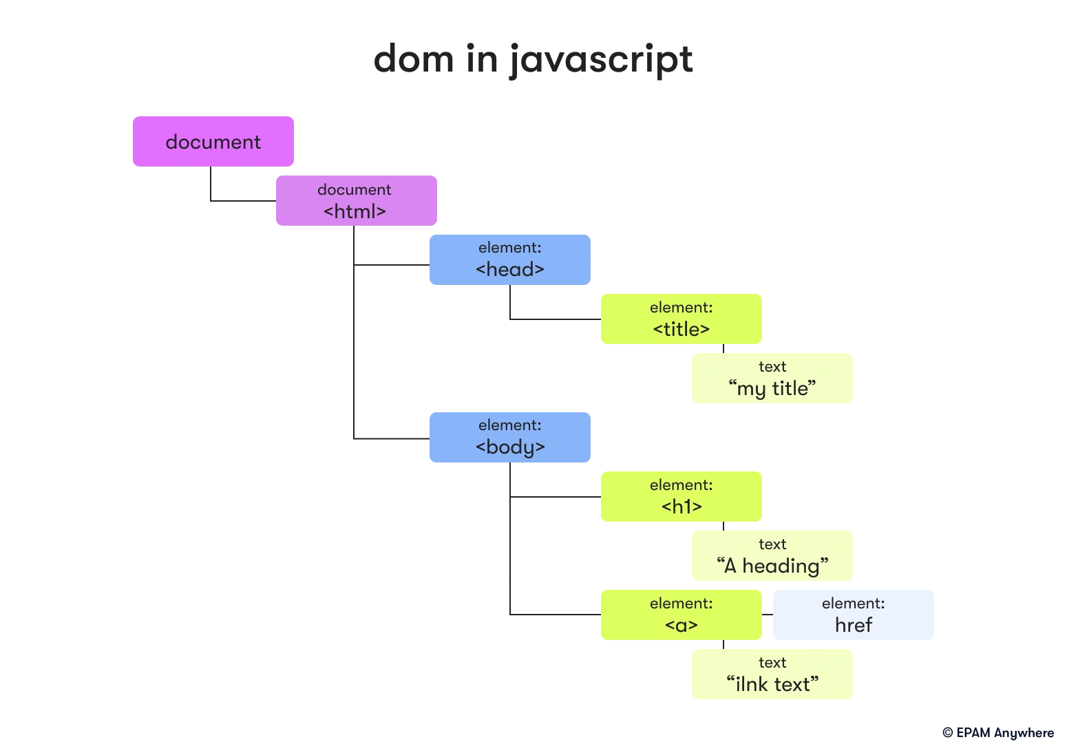 Document object model in JavaScript: questions about web development