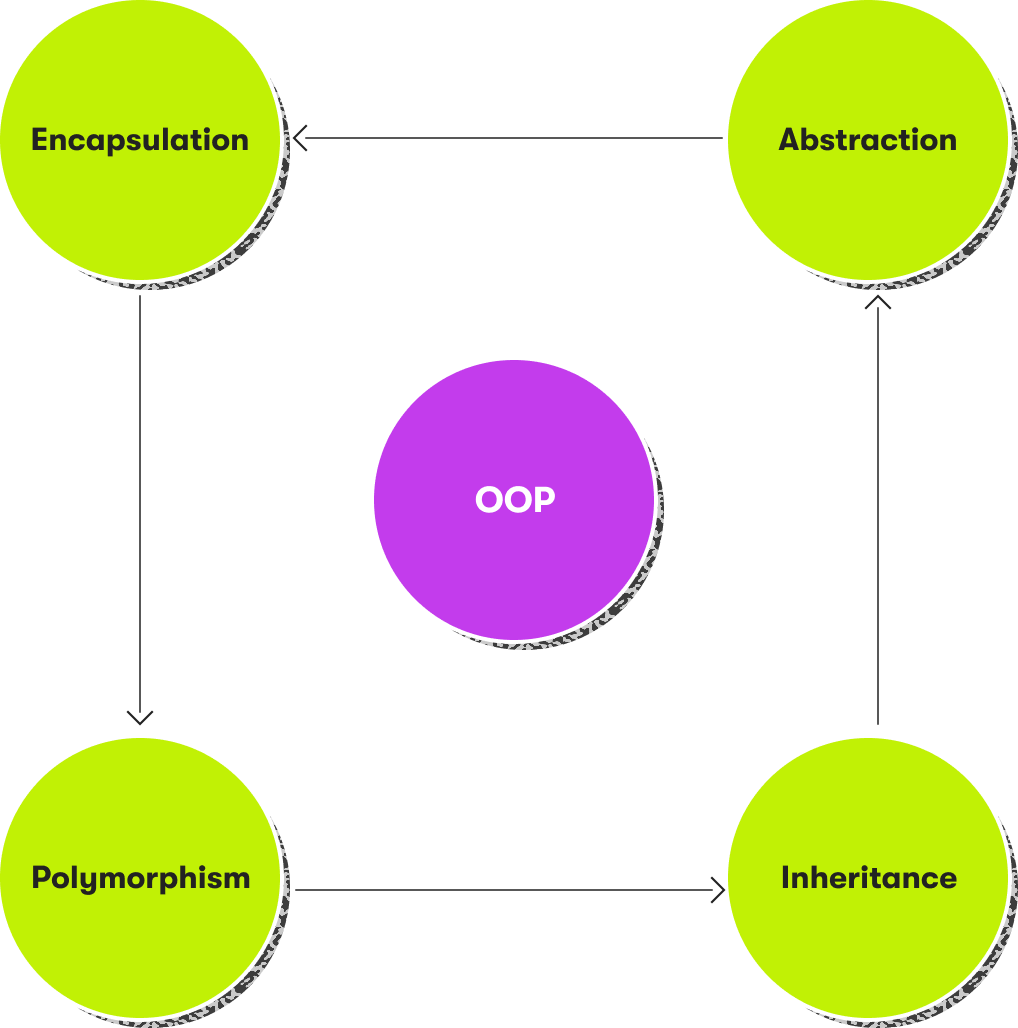 Ilustración del esquema OOP