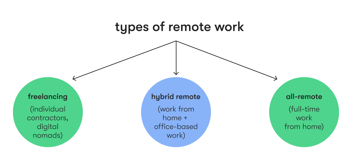 types of remote work