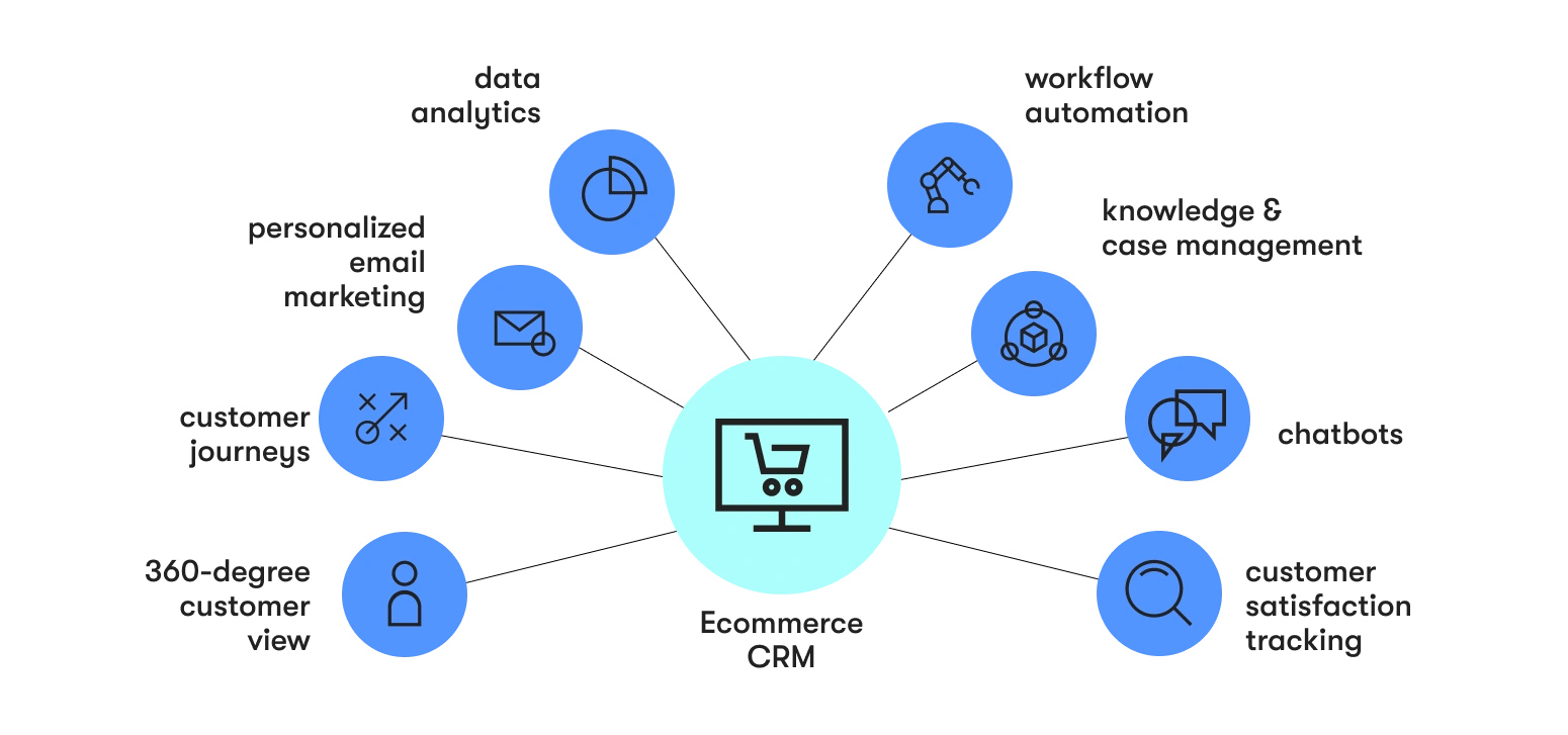 illustration for a custom CRM eCommerce software