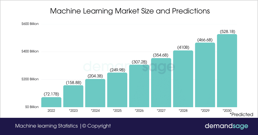 Machine learning and its use in CRM