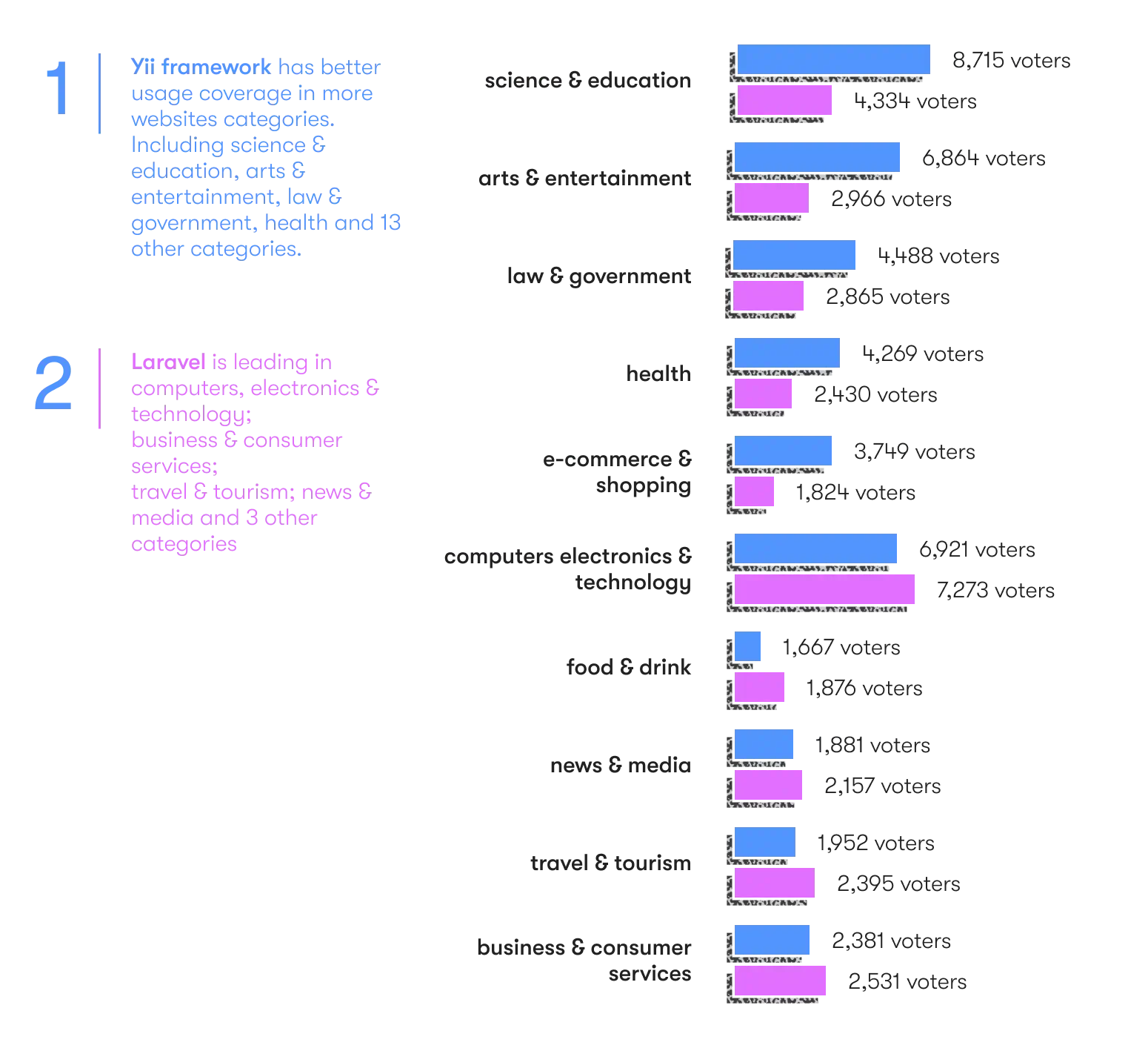 Laravel & Yii usage by industry