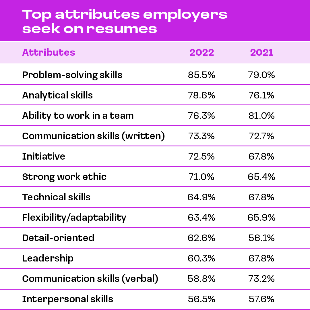 Top attributes employers seek on resumes