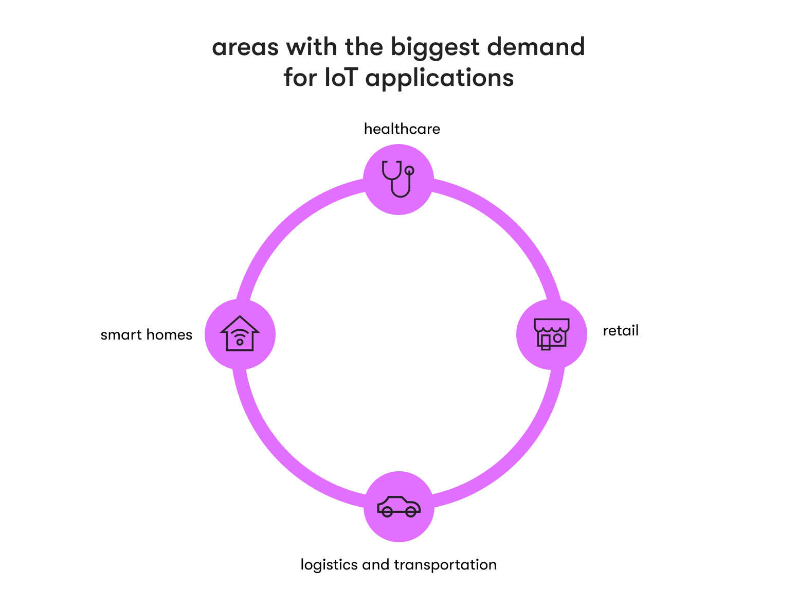 IoT app development: industries with top use cases