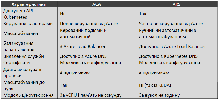 Порівняння характеристик ACA та AKS