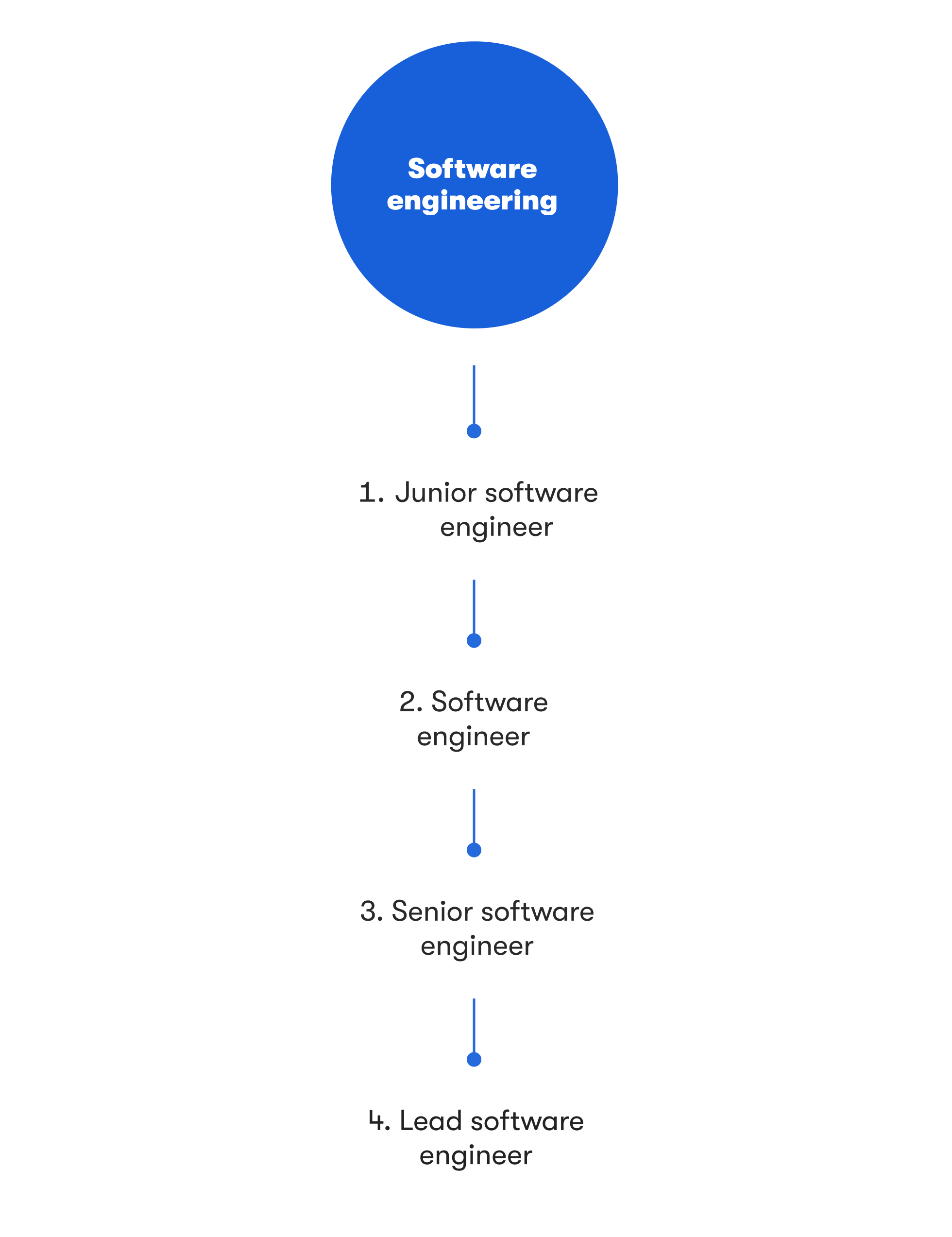 Software engineering career path at EPAM Anywhere graphic illustration