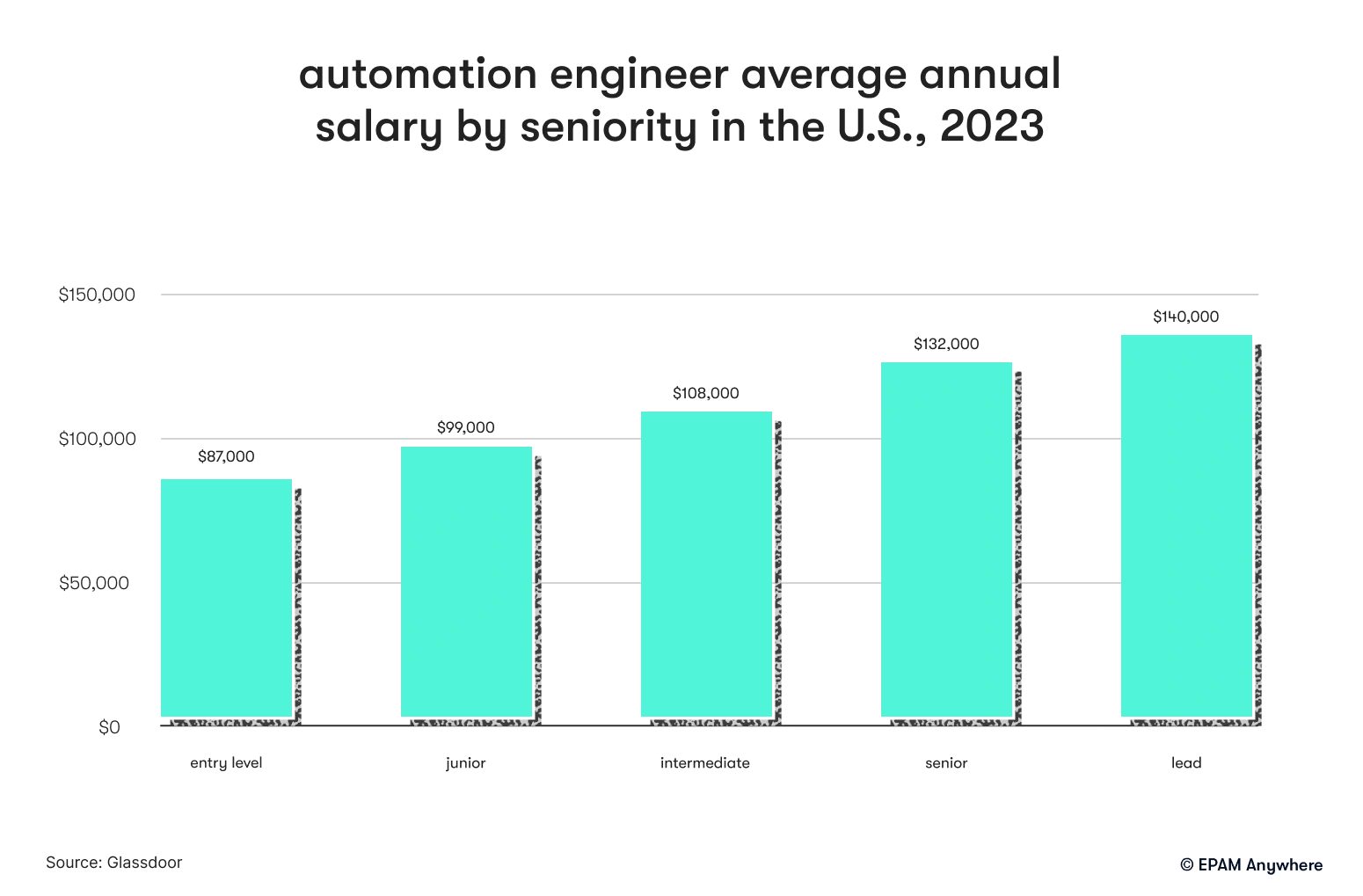automation engineer average annual salary by seniority in the U.S., 2023