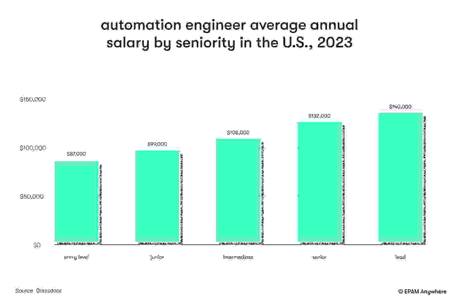 Automation Engineer Salary in 2024 EPAM Anywhere