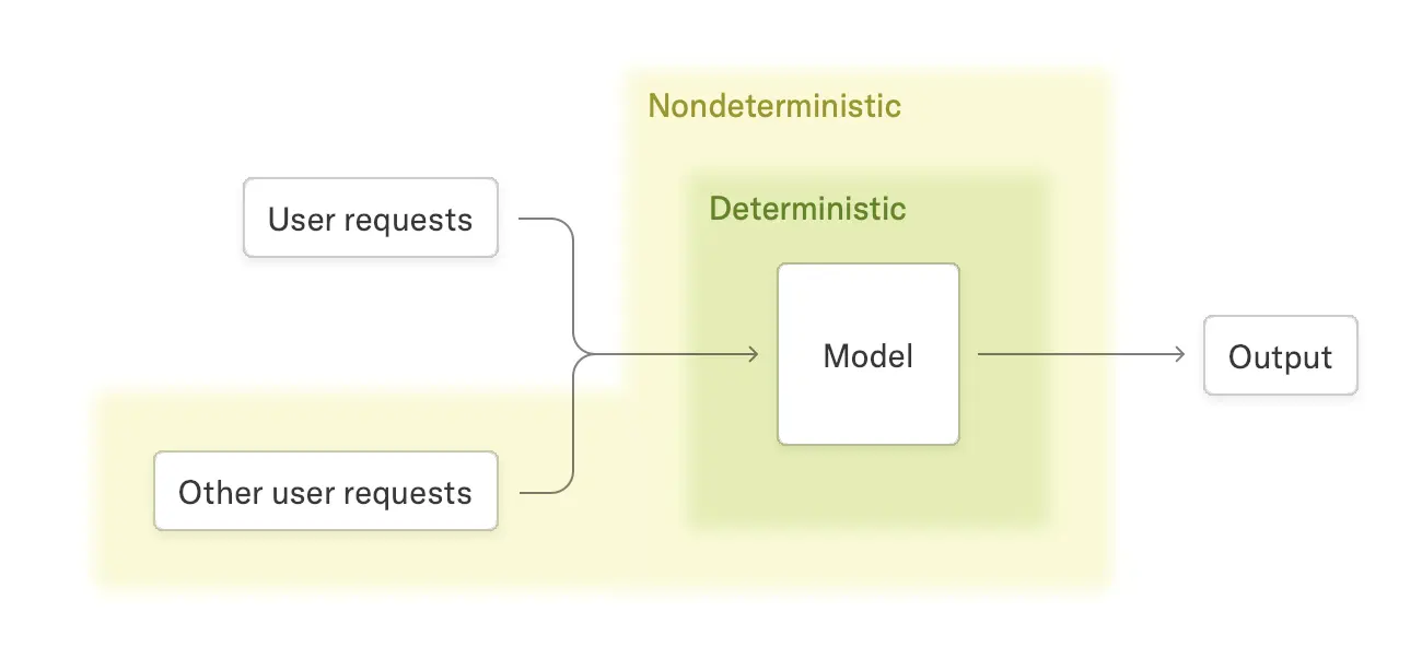 Deterministic vs nondeterministic model behavior