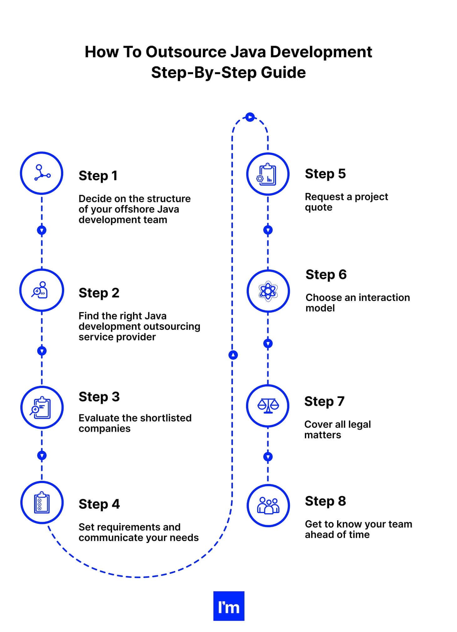 How To Outsource Java Development - infographic