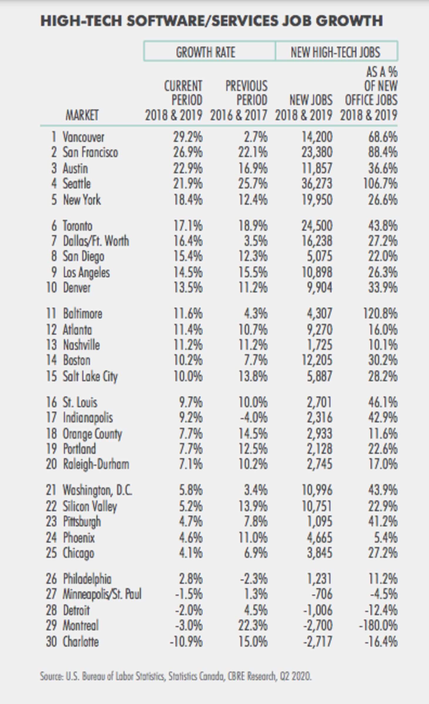 software jobs growth in Vancouver