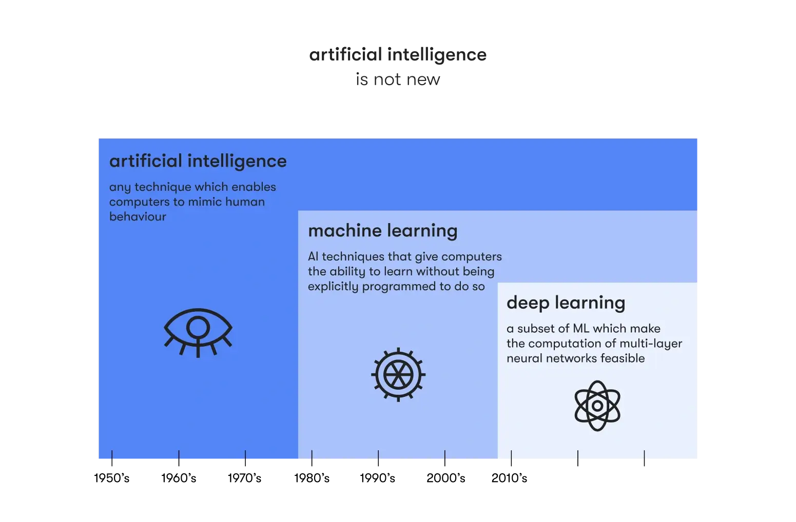 Timeline of Artificial intelligence technology