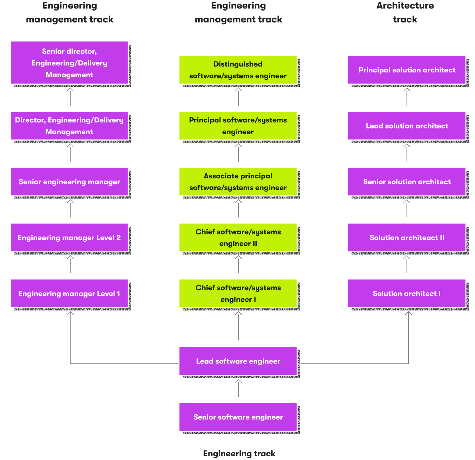 Track of roles a software engineer growth