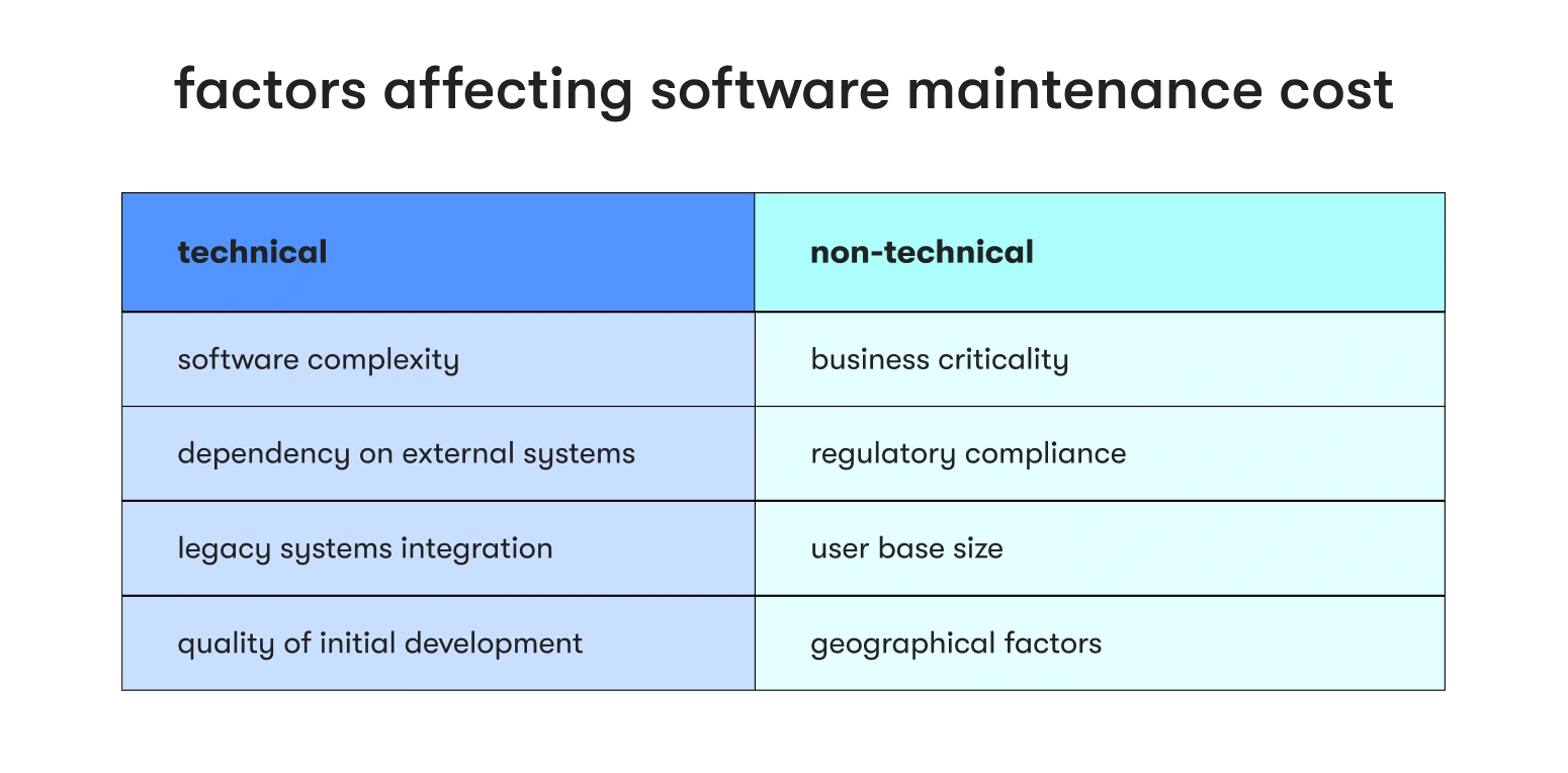 factors affecting software maintenance cost