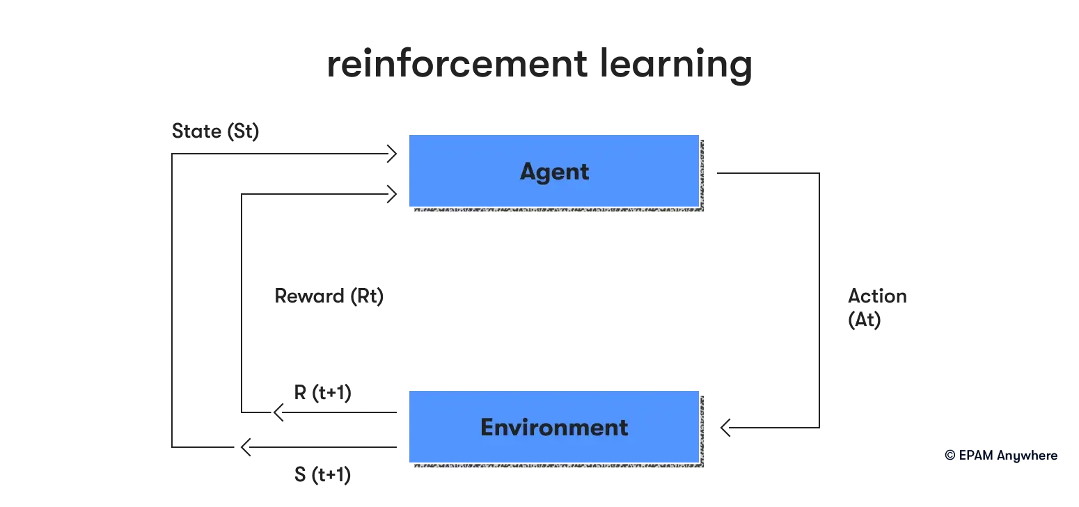 Data science coding interview questions: What is reinforcement learning?