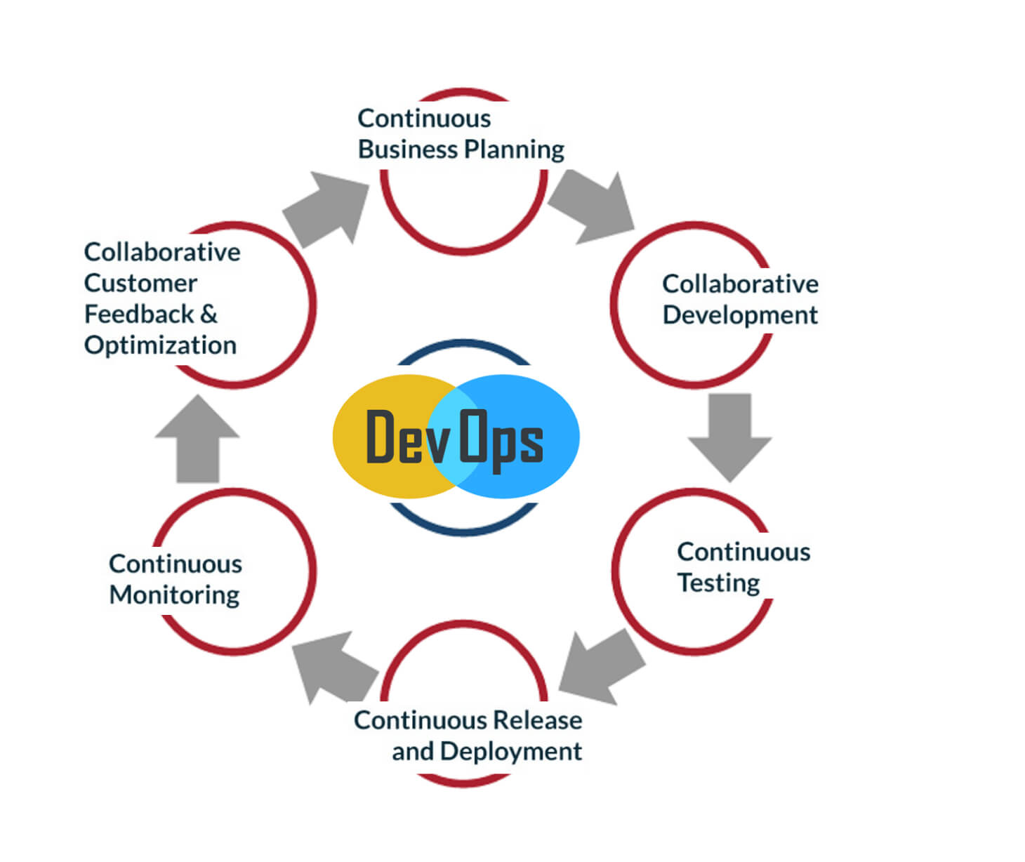 A scheme illustrating the key aspects of DevOps as a service