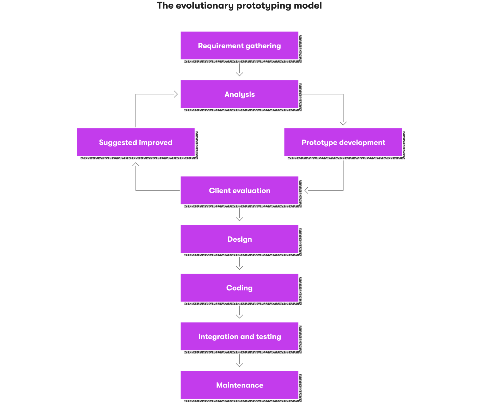 Evolutionary prototyping model