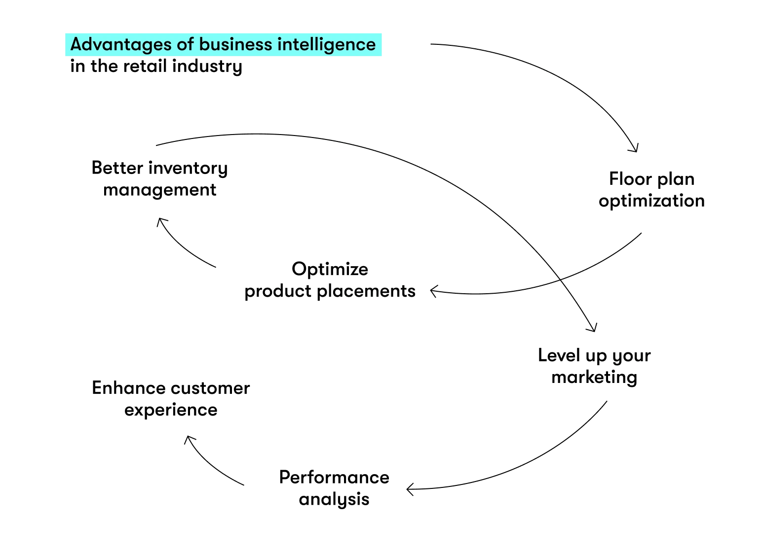 advantages of business intelligence in the retail industry