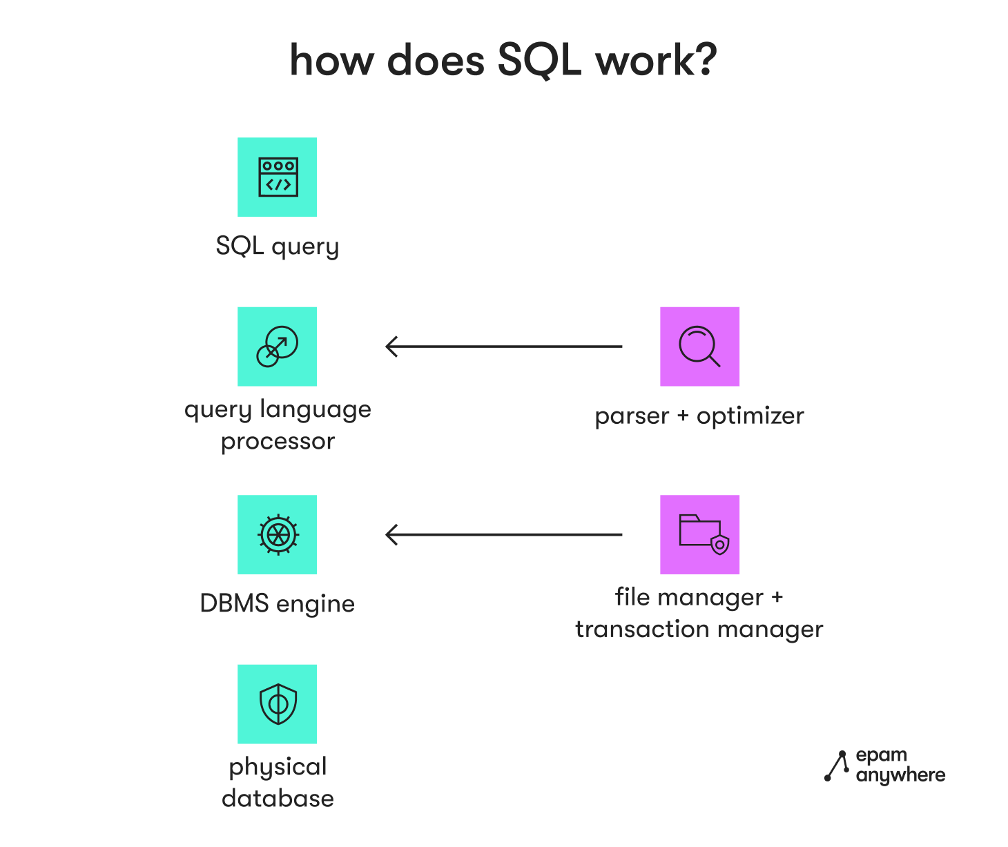 How does SQL work diagram