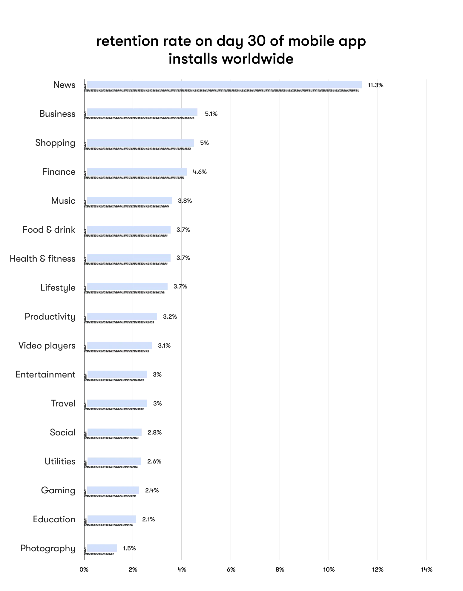 Retention rate on day 1 30 of mobile app installs work category.png illustration