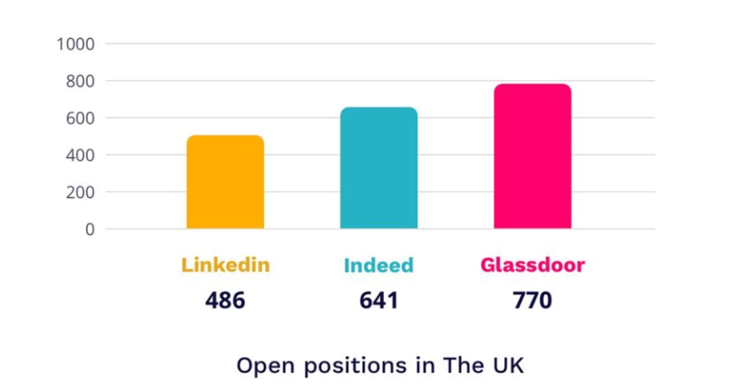mobile app developer open positions in the UK