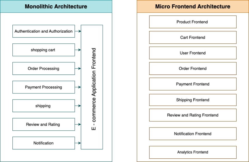 Example of main features of monolithic and micro frontend architecture