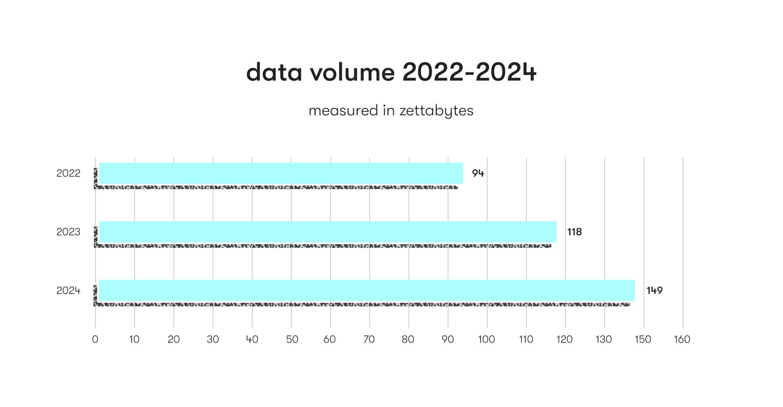 Retail Big Data volumes for 2022-2024