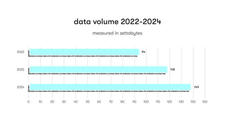 Retail Big Data volumes for 2022-2024