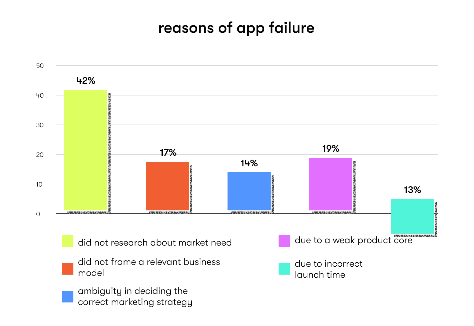 Reasons of app failure illustration