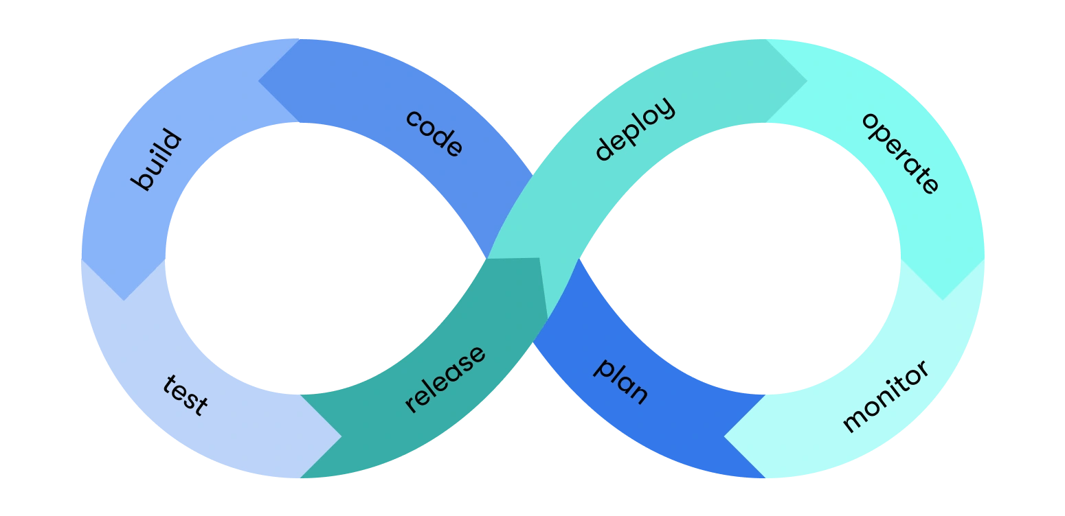 A loop illustrating key DevOps stages illustration