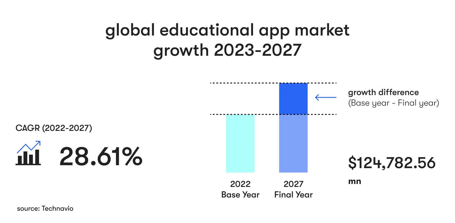 global educational app market growth 2023-2027